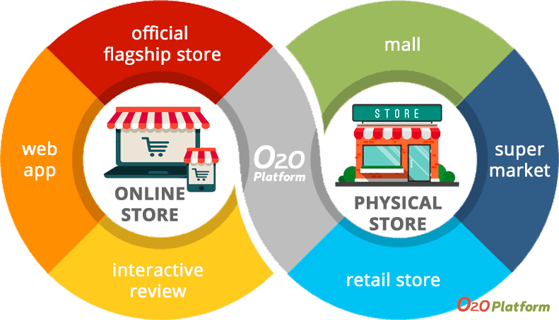 online to offline retail strategies model