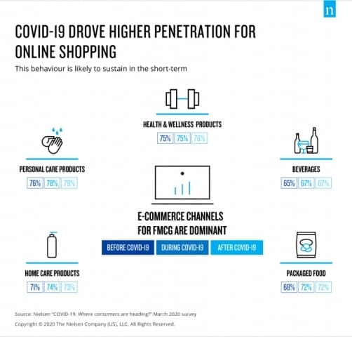 Nielsen Singapore Shopper Trends 2020 ecommerce penetration