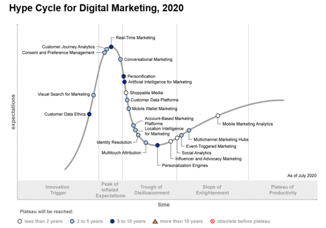 2020 Hype cycle for digital marketing