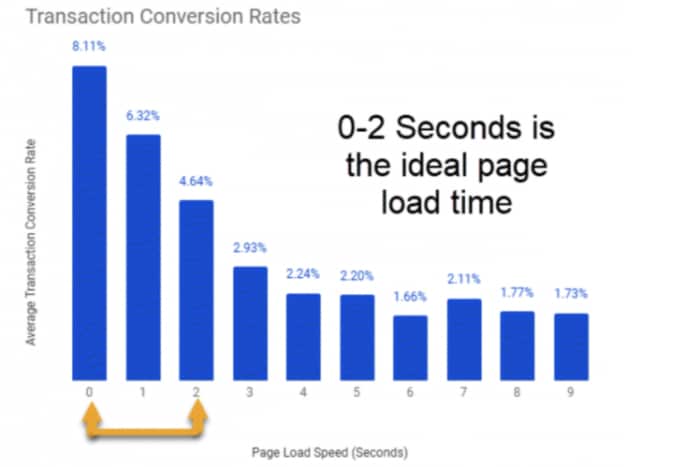 page speed insights conversion rates 700x467 1