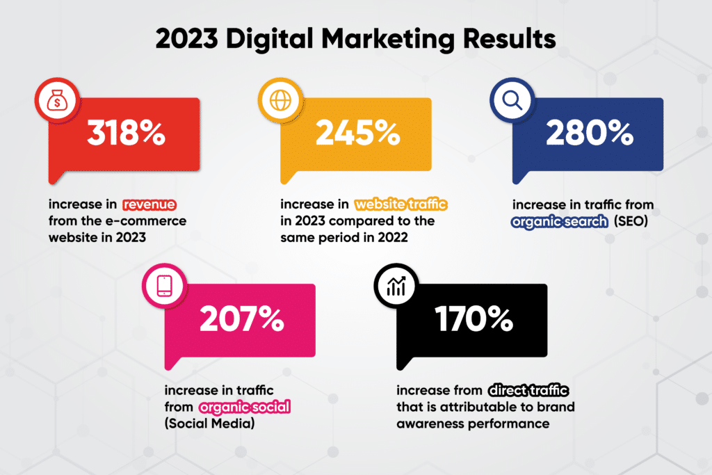 Digital Marketing Result