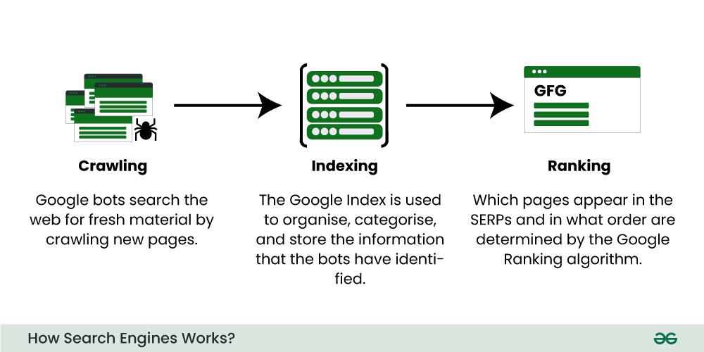 how search engine works