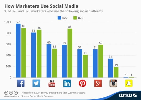 chartoftheday 2289 How Marketers Use Social Media n 600x427