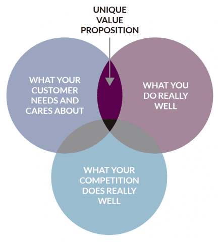 digital marketing value proposition
